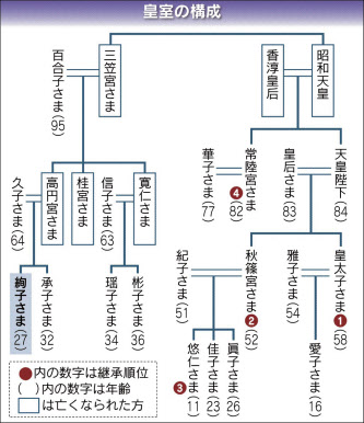 高円宮家の三女・守谷絢子さん 第3子の男の子を出産 - YouTube