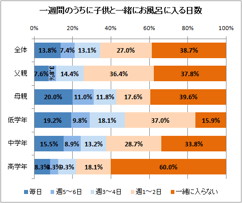 子どもとのお風呂 「○○しない」入浴法始めました！時間が短縮できるその方法とは？BRAVA ブラーバ