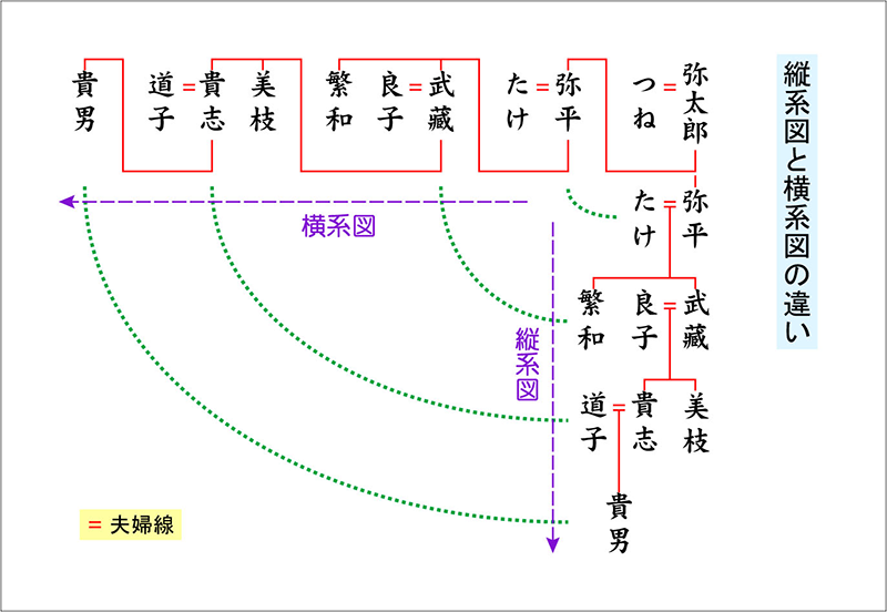 美しい家系図の書き方・基本ルールをプロが徹底解説！ 保存版家系図作成の家樹-Kaju