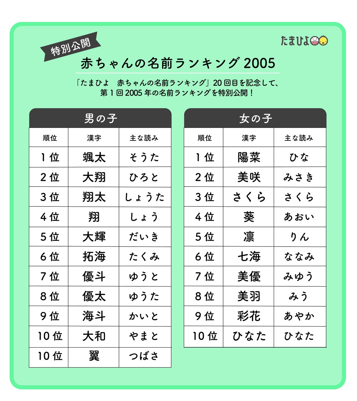 国内最多28万人調査 たまひよ 赤ちゃんの名前ランキング2023 男の子「蓮」1位復活、女の子「陽葵」8年連続1位！人気ドラマ『silent』の役名「紬」「湊斗」「想」が大きくランクアップ 「たまひよ」創刊30周年を記念し過去140万人の名前ランキングも公開たまひよ