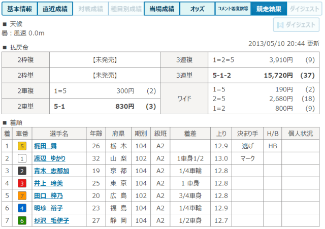 梶田舞ＧＰへ向けエンジン全開 松戸 - 競輪 : 日刊スポーツ