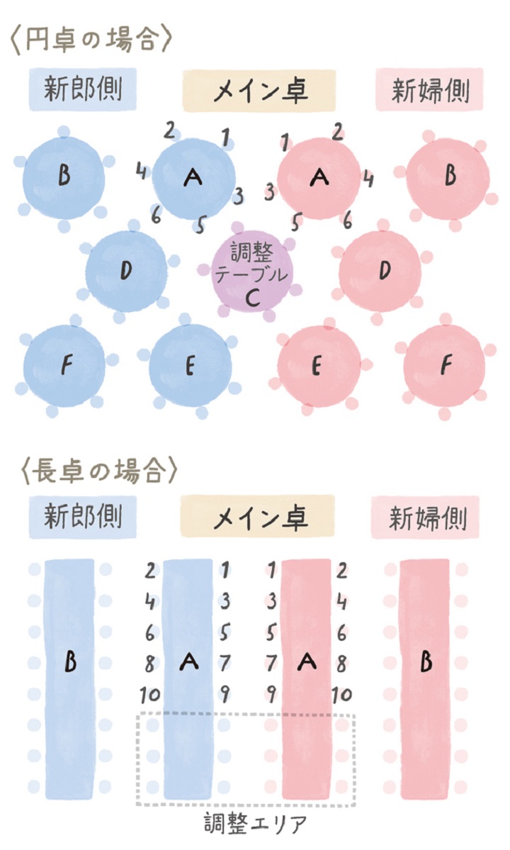 結婚式の席次表・おさえておきたいマナーや注意点結婚式招待状専門店 UPLAN