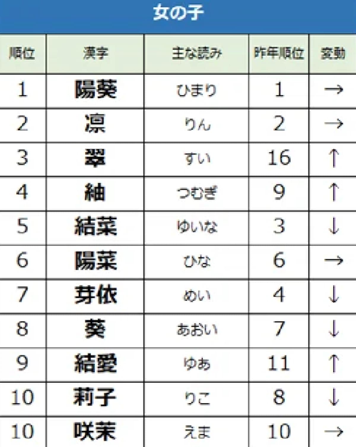 男の子「蓮」、女の子「陽葵」1位 赤ちゃん名前ランキング - 日本経済新聞