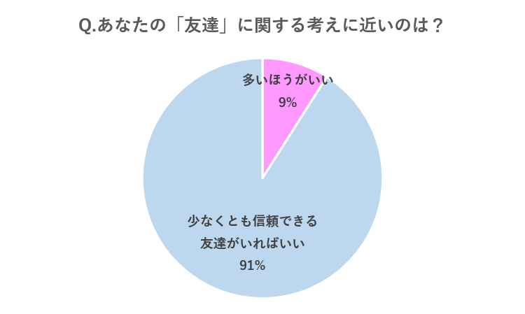 男友達が多い女性の特徴とは 100人に聞いた 遊ぶor遊ばない理由も紹介Oggi.jp