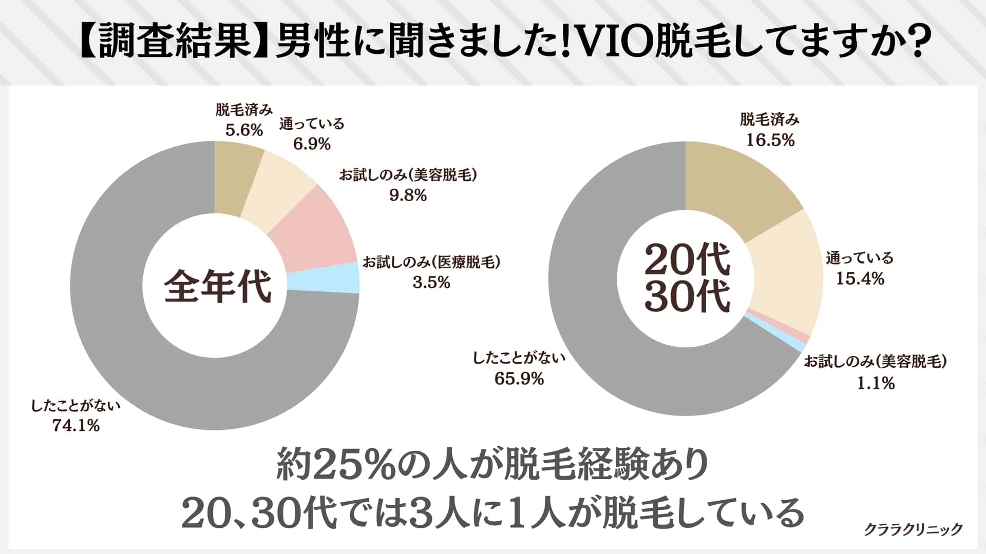 ハイジ男子は本当にいるの？男性391人に聞いた【男性のVIOに関する調査アンケート】男性のVIO事情には理想と現実の差が (2021年6月25日) - 