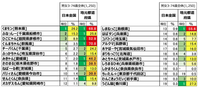 子供が選ぶ人気キャラ1位はドラえもん、初登場にくまモン、どうぶつの森などマイナビニュース