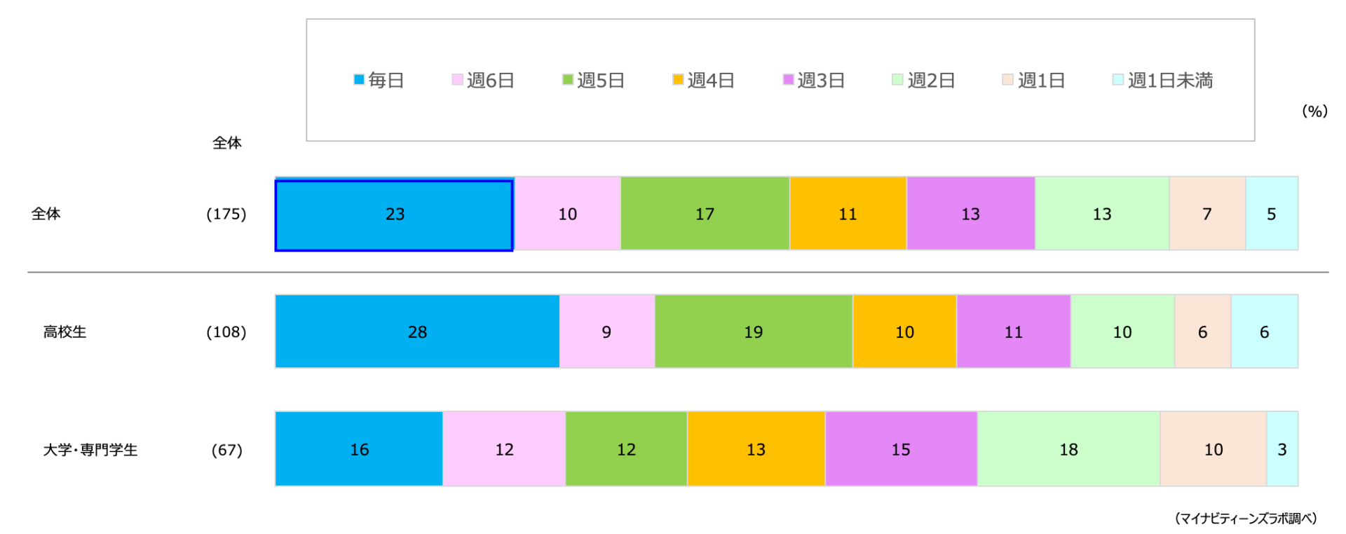 10代女子のリアル。本当に仲の良い友人は3人！？価値観の多様化が狭める交友関係 - 株式会社マイナビ│マーケティング・広報ラボ