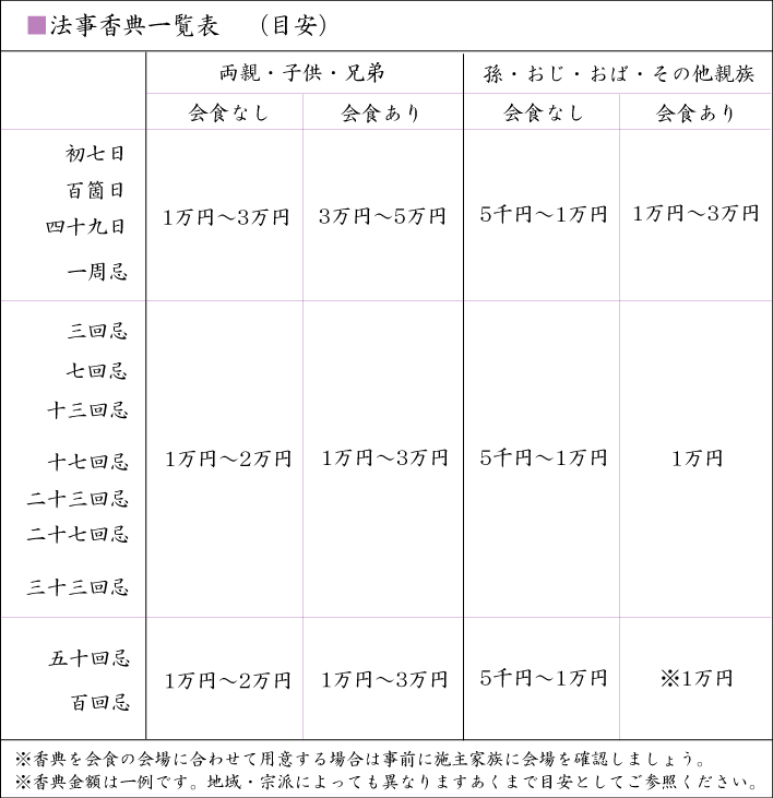 一周忌法要とは？お布施の金額はいくら？準備と流れ、マナーを解説はじめてのお葬式ガイド