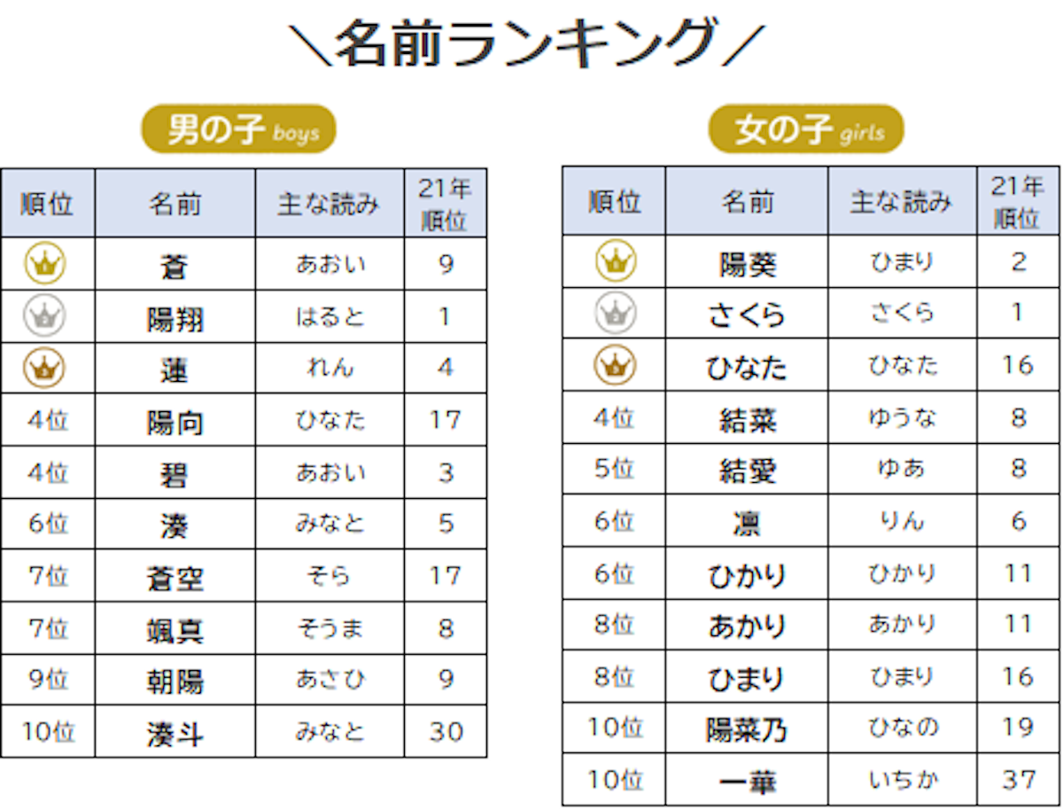 2010年代に台湾で生まれた子供の名前ランキング、承恩くんと子晴ちゃんが上位台湾ZINE