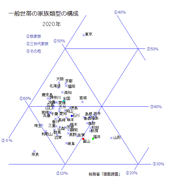 家族データ③ 家族・世帯の変化 - 比較ジェンダー史研究会