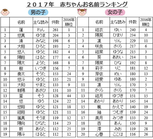 2010年代に台湾で生まれた子供の名前ランキング、承恩くんと子晴ちゃんが上位台湾ZINE