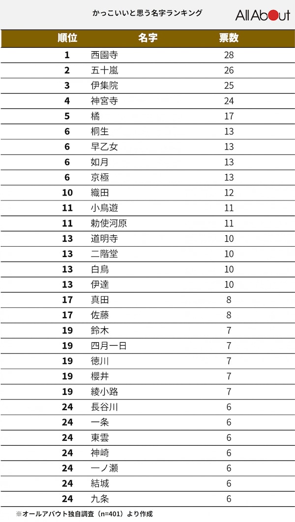 珍しい苗字」より盛り上がる？ 地域特有の苗字をまとめた地図が話題Infoseekニュース