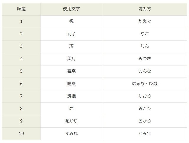 2023年「4月生まれ赤ちゃん」の人気名前ランキング、女の子1位は「美桜」 - 男の子は?マイナビニュース