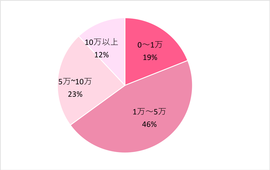 ラウンジ等夜職系バイトの給料システムにある”全額日払い”を詳しく解説！東京の全額日払い対象店舗もご紹介！ | ラウンジ求人タピオカ