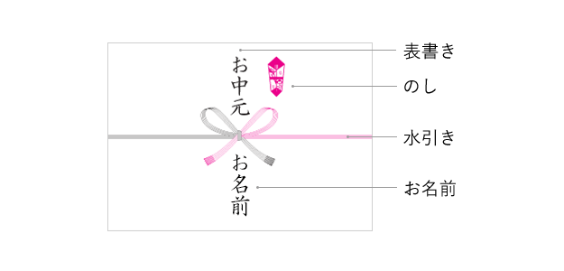 のしの表書き・名義※贈り主について