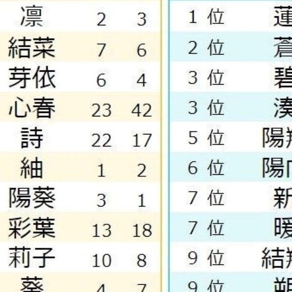 春生まれに毎年増加する「サクラネーム」！今年注目の女の子の名前は？＜赤ちゃんの名 ベビーカレンダ