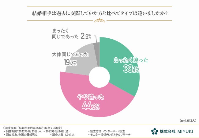 恋愛と結婚は別物！恋人とパートナーを区別するポイントと選び方結婚 相談所 東京 フォリパートナーは成婚力No1代々木・銀座・渋谷で選ばれる婚活パートナ