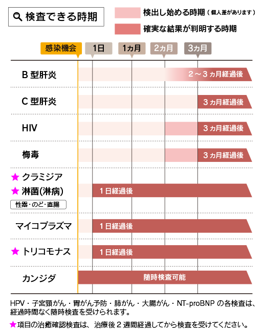 性病検査４項目検査キット - 性病検査キット（郵送）クラミジア・梅毒・HIVなど自宅で簡単検査 GME医学検査研究所