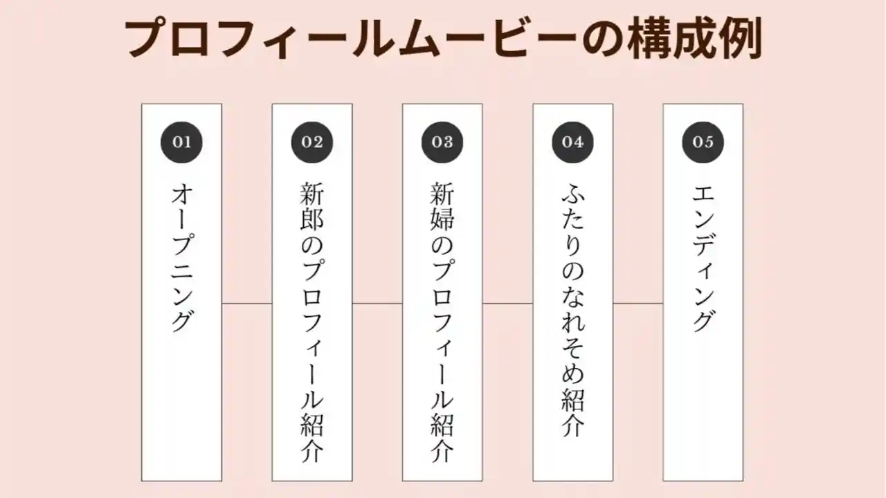 プロフィールムービーの 新郎パートにおすすめの曲20選！明るい曲・邦楽・洋楽ナナイロウエディングの割引・口コミ情報