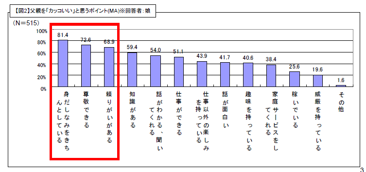 父親との関係について意識調査結婚相談所パートナーエージェント 成婚率No.1