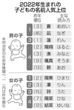 2015年 男の子の名前ランキングTOP30赤ちゃんの命名・名づけAll About