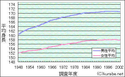 メキシコ人の平均身長 男性・女性日本人より低め世界雑学ノート