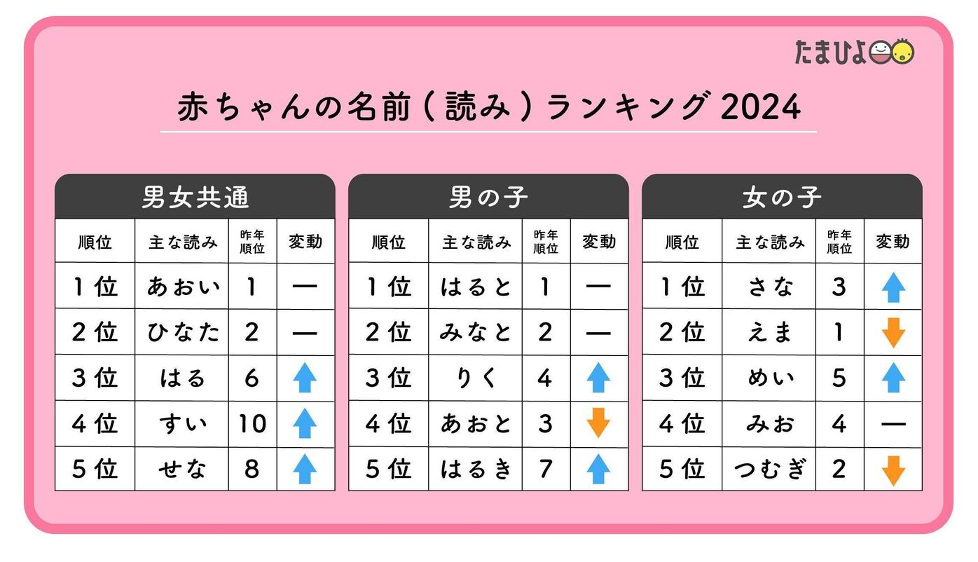 2023年「女の赤ちゃんの名前」ランキング！ 2位「凛 りん 」、1位は？ 28万5116人に大調査- All About ニュース
