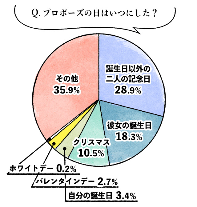 プロポーズ花束とひざまずく：プロポーズの日と流れを解説