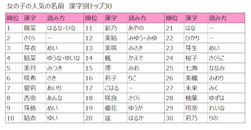 2015年 女の子の名前ランキングTOP30赤ちゃんの命名・名づけAll About