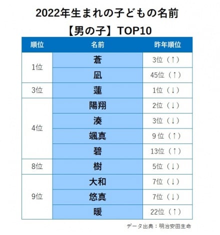 かわいい響きの男の子の名前 2音編 中性的で可愛らしい響きの男の子の名前を集めました。優しく、誰からも好かれる魅力ある人になるよう願いを込めて。 ・名付けポン名付け名前男の子の名前赤ちゃんの名前かっこいい名前古風な名前漢字プレママ