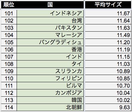 男性器のサイズで色分けした世界地図 - GIGAZINE