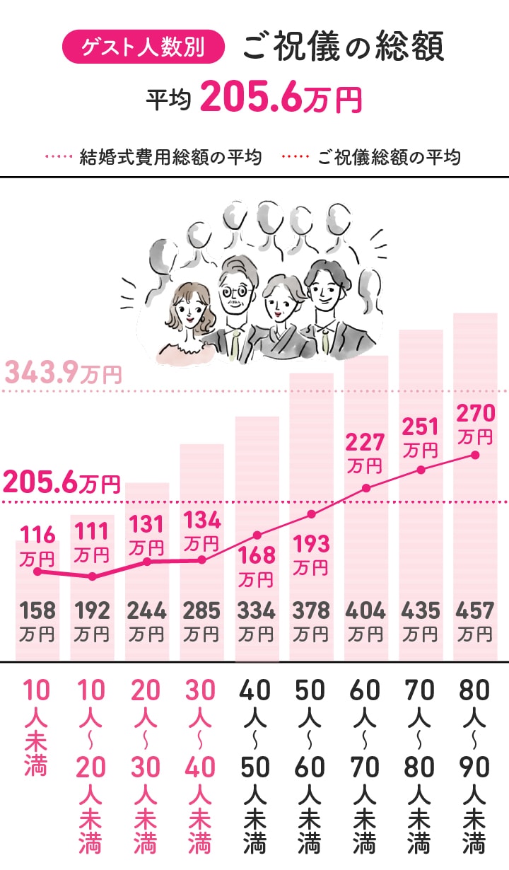 連名で贈る結婚祝い、のしの書き方や金額の相場 友人、家族、取引先ギフトコンシェルジュ リンベル