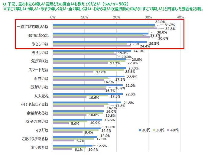男性が喜ぶ合コンの「さしすせそ」を徹底解説！上手に褒めるポイントとは