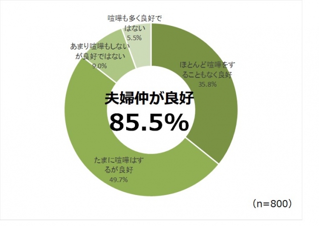 約4,500人調査! 結婚して「幸せ」だと思っている既婚者の割合は?マイナビニュース
