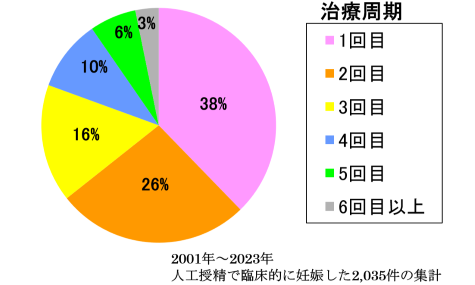 意外と知らない｢精子の状態｣調べる検査の実態 不妊のおおよそ5割は男性側にも原因がある | 健康