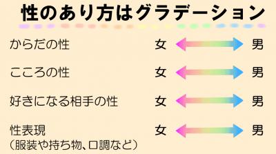 男」「女」だけじゃない 人それぞれの性別 セクシャリティLGBTについて- 四條畷市ホームページ 人権・市民相談課