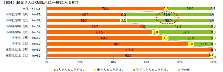 家族の入浴時間帯が夕食後から翌朝までの“バラバラ入浴家庭”が急増中 現代ニッポンの浴室