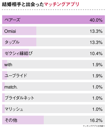 ペアーズで結婚した夫婦の幸せレポートPairs ペアーズ