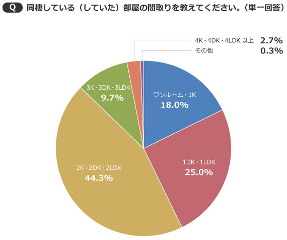 部屋全体 同棲カップル 1LDK 間取り図 同棲スタート などのインテリア実例 - 2019-02-04 19:13:03RoomClip ルームクリップ