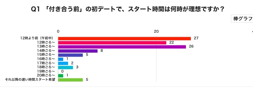 デートの理想的な集合時間は？昼？夜？付き合う前後のホンネ