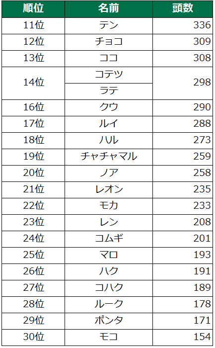 秋深まる10月生まれの名前、男女どちらも「楓」が大人気！女の子は「レトロネーム」旋風、男の子は「秋ネーム」が増加2023年『10月生まれベビーの名付けトレンド』発表！株式会社ベビーカレンダーのプレスリリース