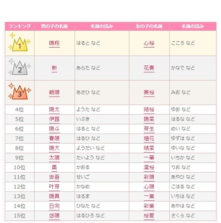 5年分のトレンドも振り返る『ペットの名前ランキング2020』ペット保険のアイペット損保
