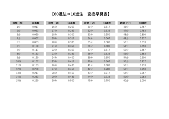 60進数（60進法） とは？-- バビロニアで生まれた数の表し方