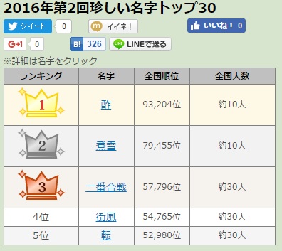 誰でも一度は考える？「自分がなりたいと思ったことのある名字ランキング」意外すぎる1位とは 2 2- All About ニュース