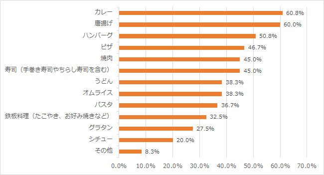 子供の喜ぶ 夜ご飯TikTok