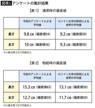 日本人の平均ペニスサイズが明らかに！ | TENGA