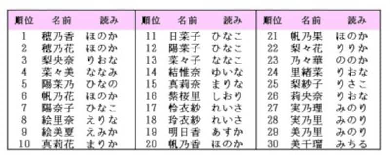 女の子の名前400選！赤ちゃんに贈るおしゃれな名前一覧 - 名付けポン