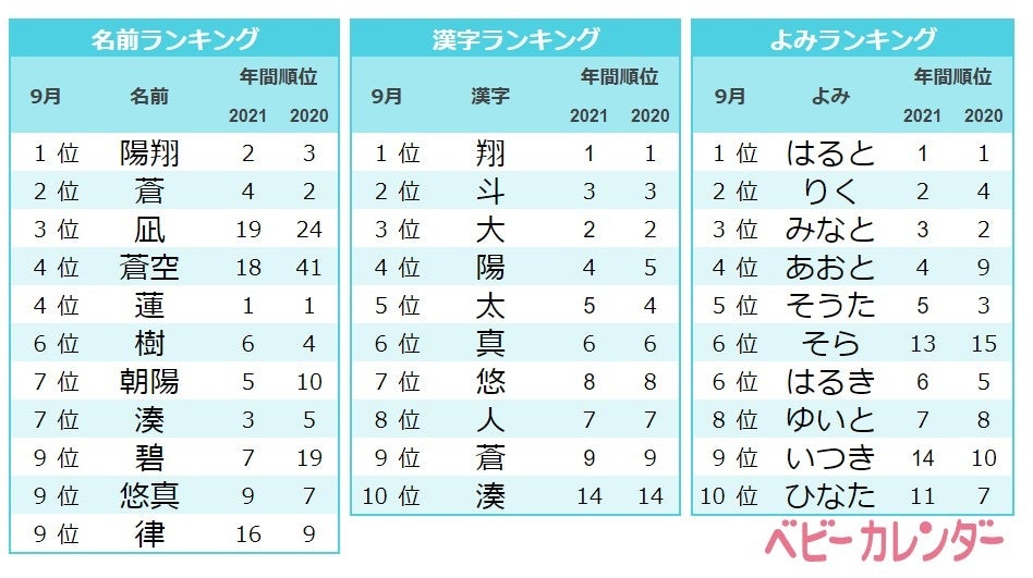 名前ランキング2010」が公開、「駆眞 カルマ 」「理想 リオン 」「青空 ハルア 」などの個性的すぎる名前も - GIGAZINE