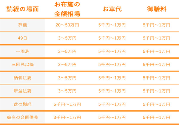 一周忌とは？準備や流れ、お供えについてわかりやすくご紹介三重平安閣グループ斎奉閣・家族葬会館 和ごころ