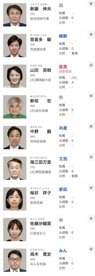 東京【衆議院選挙2024】立候補者一覧や開票速報・結果：日本経済新聞